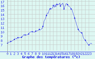 Courbe de tempratures pour Frontenay (79)