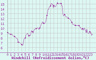 Courbe du refroidissement olien pour Verneuil (78)