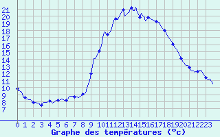 Courbe de tempratures pour Tthieu (40)