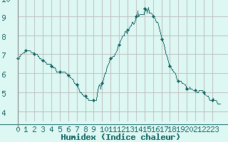 Courbe de l'humidex pour Biscarrosse (40)