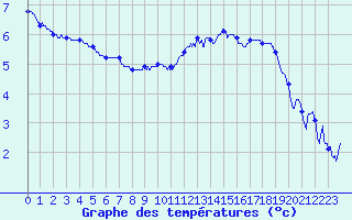 Courbe de tempratures pour Esternay (51)