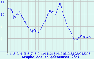 Courbe de tempratures pour Mont-Aigoual (30)