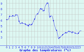 Courbe de tempratures pour Creil (60)