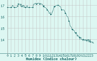 Courbe de l'humidex pour Tours (37)