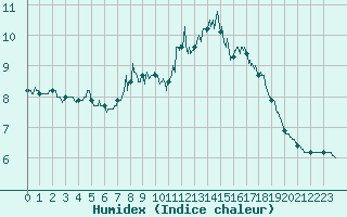 Courbe de l'humidex pour Chamonix (74)