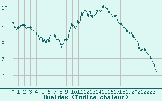 Courbe de l'humidex pour Troyes (10)