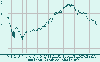 Courbe de l'humidex pour Metz-Nancy-Lorraine (57)