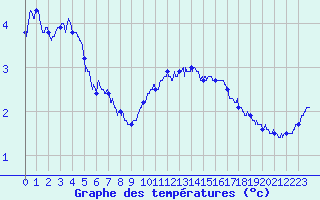 Courbe de tempratures pour Le Bourget (93)
