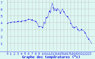Courbe de tempratures pour Saint-Priv (89)