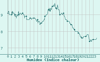 Courbe de l'humidex pour Guret Saint-Laurent (23)