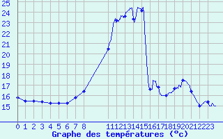 Courbe de tempratures pour Saint-Auban (04)