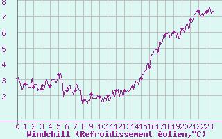 Courbe du refroidissement olien pour Brive-Souillac (19)
