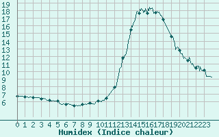 Courbe de l'humidex pour Belfort-Dorans (90)