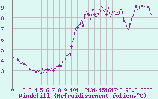 Courbe du refroidissement olien pour La Meyze (87)