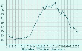 Courbe de l'humidex pour Besse-sur-Issole (83)