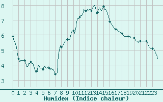 Courbe de l'humidex pour Clermont-l'Hrault (34)
