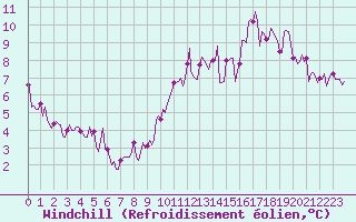Courbe du refroidissement olien pour Courcouronnes (91)