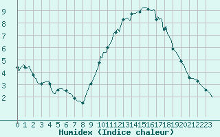 Courbe de l'humidex pour Silly (Be)