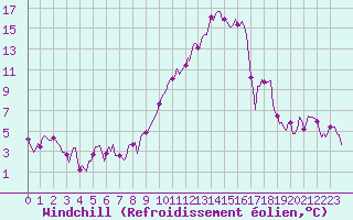 Courbe du refroidissement olien pour Eygliers (05)