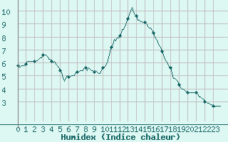 Courbe de l'humidex pour Saint-Amans (48)