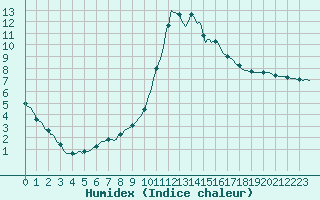 Courbe de l'humidex pour Saint-Paul-des-Landes (15)