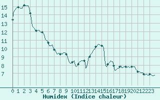 Courbe de l'humidex pour Saint-Germain-du-Puch (33)