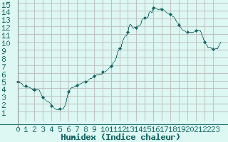 Courbe de l'humidex pour Verneuil (78)