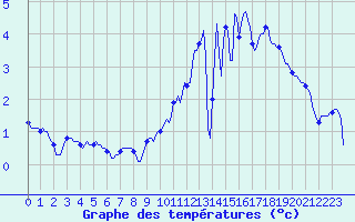 Courbe de tempratures pour Baraque Fraiture (Be)