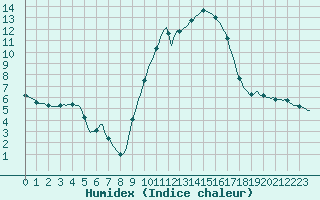 Courbe de l'humidex pour Sant Quint - La Boria (Esp)