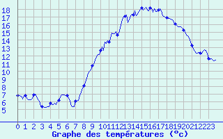 Courbe de tempratures pour Amiens - Dury (80)