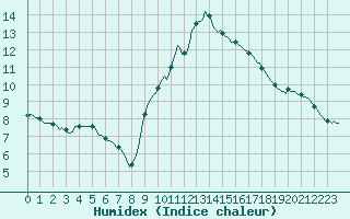 Courbe de l'humidex pour Sisteron (04)