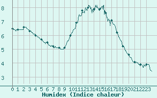 Courbe de l'humidex pour Caen (14)