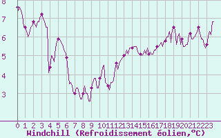 Courbe du refroidissement olien pour Cernay-la-Ville (78)