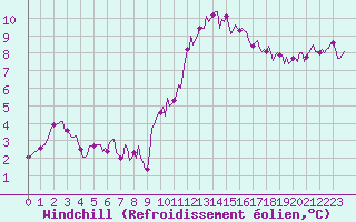 Courbe du refroidissement olien pour Berson (33)