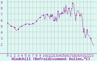 Courbe du refroidissement olien pour Saint-Yrieix-le-Djalat (19)