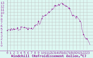 Courbe du refroidissement olien pour Pertuis - Le Farigoulier (84)