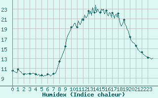 Courbe de l'humidex pour Mandailles-Saint-Julien (15)