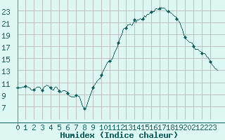 Courbe de l'humidex pour Monts-sur-Guesnes (86)