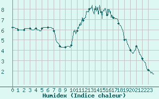 Courbe de l'humidex pour Alenon (61)