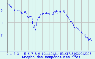 Courbe de tempratures pour Angers-Marc (49)