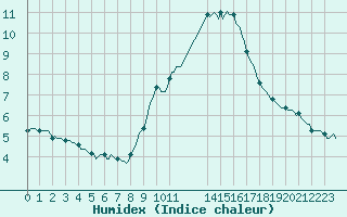 Courbe de l'humidex pour Malbosc (07)