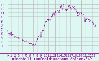 Courbe du refroidissement olien pour Saffr (44)