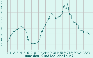 Courbe de l'humidex pour Mrringen (Be)