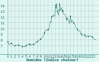 Courbe de l'humidex pour Ploumanac'h (22)