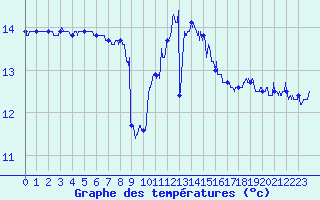 Courbe de tempratures pour Ouessant (29)