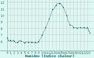 Courbe de l'humidex pour Lorient (56)