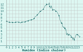 Courbe de l'humidex pour Charleville-Mzires (08)