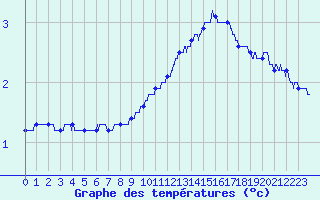 Courbe de tempratures pour Vichy (03)