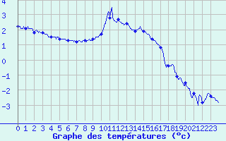 Courbe de tempratures pour Septsarges (55)