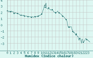 Courbe de l'humidex pour Septsarges (55)